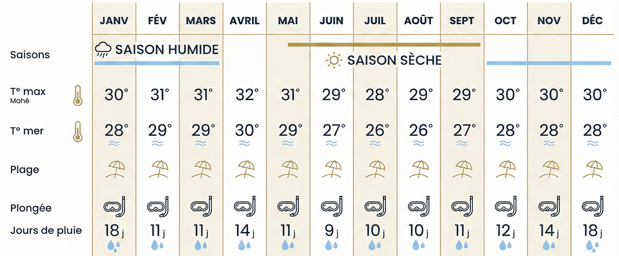 quand partir aux seychelles ? voyage meteo